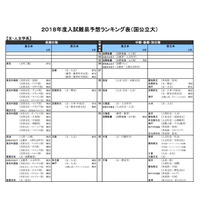 【大学受験2018】河合塾「入試難易予想ランキング表」5月版 画像