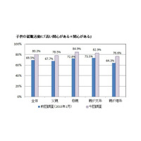 子どもの就職活動、保護者8割が「関心あり」 画像