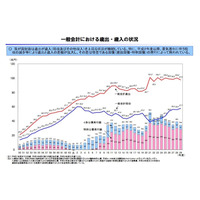 大学改革急務、高等教育無償化は「慎重に」…財政制度等審議会が建議 画像