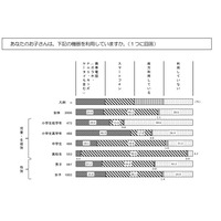 スマホを持たせた時期、中1が3割・高1が2割…東京都調査 画像