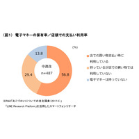 中高生の半数以上が電子マネーを利用、おこづかいとは別枠？ 画像