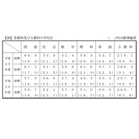 【高校受験2017】千葉県、平成29年度公立高校入試の結果を公表 画像