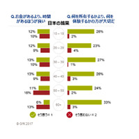 お金と時間、どちらが重要？日本の境目は50歳 画像