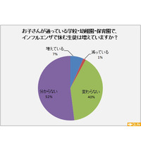 インフルエンザの予防接種、「まだ何の準備もしていない」84％ 画像