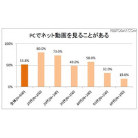 動画視聴、PCは5割、携帯・スマホは2割超…電通総研と東大調べ 画像