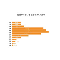 習い事を始めた年齢は「5歳」が最多、習い事が続く理由とは？ 画像