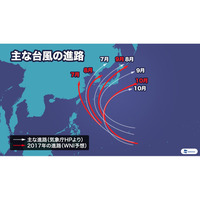 2017年の台風ピークは9月の予想、9-10月は関東に接近の恐れ 画像