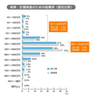 住まいに関するお金意識…リフォーム費用「101〜300万円」46％ 画像