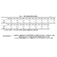 男性の育休取得率、過去最高でも3.16％…女性81.8％と大差 画像