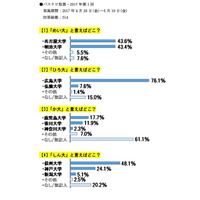 どの大学？ めい大・ひろ大・か大・しん大 画像