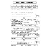 文部科学省、医学部入学定員の増員計画 画像