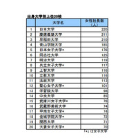 女性社長の出身大学、首都圏私大が上位占める 画像