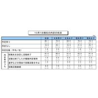 2012年3月卒業予定の大学生モニター、就職内定率は80.1％ 画像