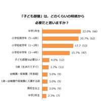 子ども部屋はいつから必要？保護者300人が回答 画像