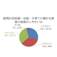 教職員35％「産休・育休」取りにくい…母体に危険も 画像