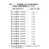 夫婦の完結出生児数1.96人…初めて2人を下回る 画像