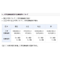 国立大の志願者数が減少、H28年度大学入試の実施状況 画像