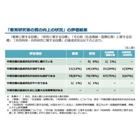 群馬大・東京学芸大、H22-27年度評価の一部で最低評価 画像