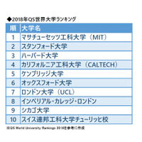 世界965大学を格付け、東大6位アップ…2018年QS世界大学ランキング 画像