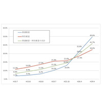 公立小中学校の冷房設置率は42％、6道県は1割未満 画像