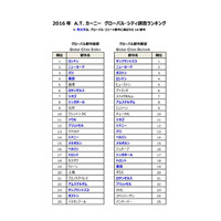 都市のグローバル度ランキング…NY首位奪還、東京は将来に陰り 画像