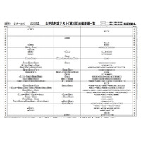 四谷大塚、第2回合不合判定テスト偏差値一覧公開 画像