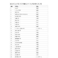 アジアでもっとも革新的な大学ランキング、3位に東大 画像