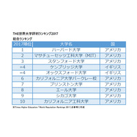 THE世界大学評判ランキング2017、トップ100に国内6大学 画像