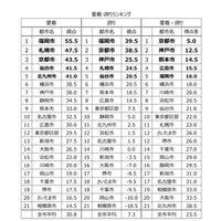 子育てのおすすめ都市は？ 市民のプライド・ランキング 画像