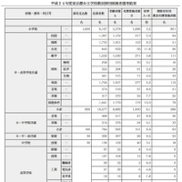 東京都公立学校教員採用候補者選考の結果…受験倍率は4.5倍 画像