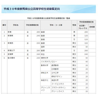 【高校受験2018】群馬県公立高校、定員400人減…小規模化が進む 画像