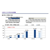 18年卒の内々定率、6/15時点で67.7％…理系は男女ともに7割超え 画像