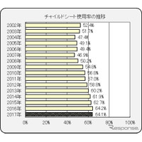 チャイルドシート使用率、前年比0.1ポイント減の64.1％…10年ぶり悪化 画像