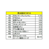 妖怪ウォッチ3位、3年ぶりの1位は？子どもの好きなキャラ 画像