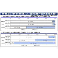 学校業務改善の方針、市区町村92.4％「策定していない」 画像