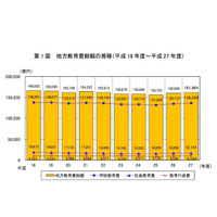 地方教育費、平成27年度は16兆1,964億円…2年連続の増加 画像