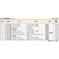 役員報酬最高はソフトバンクグループ元副社長、103億4,600万円 画像