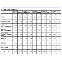 大阪府教育委員会、公立学校教員採用選考2次選考テスト結果を発表 画像