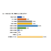 25歳以上女性の25％、親離れ「まだ」…自立の条件は一人暮らし 画像