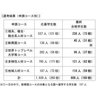 トビタテ！留学JAPAN第7期、早大・東大など計608人が合格 画像