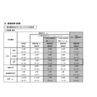 インターンシップを単位認定している大学、H27年度7割超え 画像