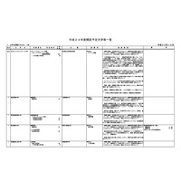 文部科学省、私立7大学などH24の開設を認める 画像