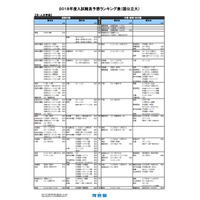 【大学受験2018】河合塾「入試難易予想ランキング表」6月版 画像