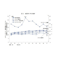 子どもの貧困率は13.9％、最悪水準から脱却か…厚労省調査 画像