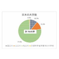 H29年度日本の「本当の大学数」は？分野最多は経営学・商学 画像