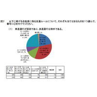 自転車は「車両」…環境整備や指導取締り強化など警察庁が対策 画像