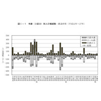 15歳未満人口、東京と沖縄のみ増加…45道府県は減少 画像