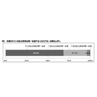 大阪府の私立高3生、学校「期待通り」8割超え 画像