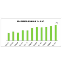 大学生の夏休み留学が過去11年で最多…人気都市は？ 画像