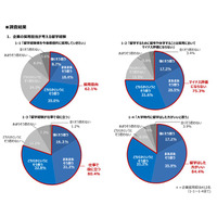 企業採用担当の62.1％が「留学経験者を積極採用」 画像